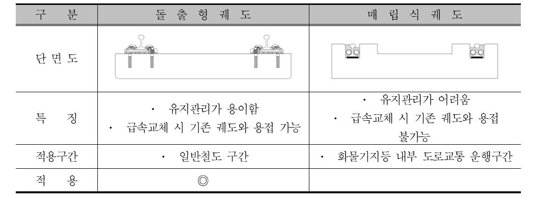 궤도 형식 비교