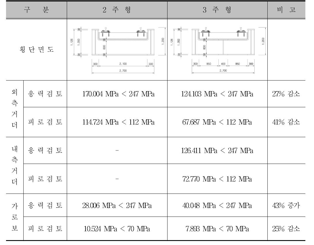 주형개수에 따른 구조검토