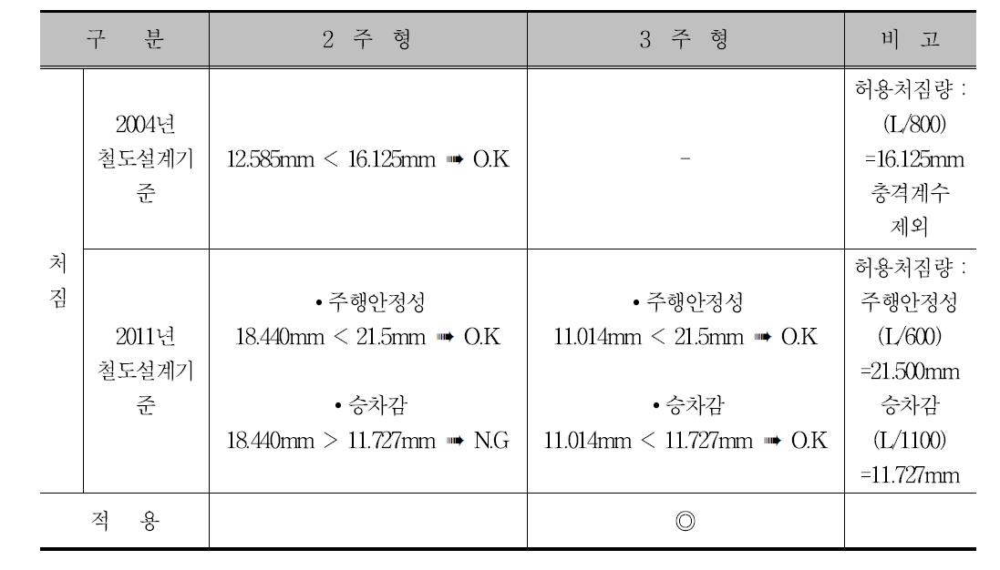 주형개수에 따른 구조검토(계속)