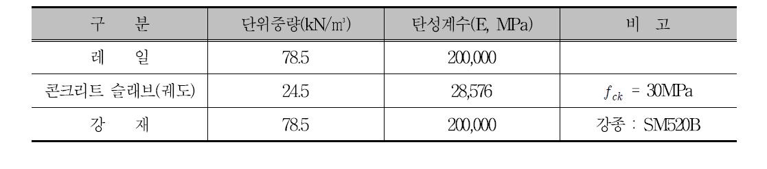 구조부재의 물성치