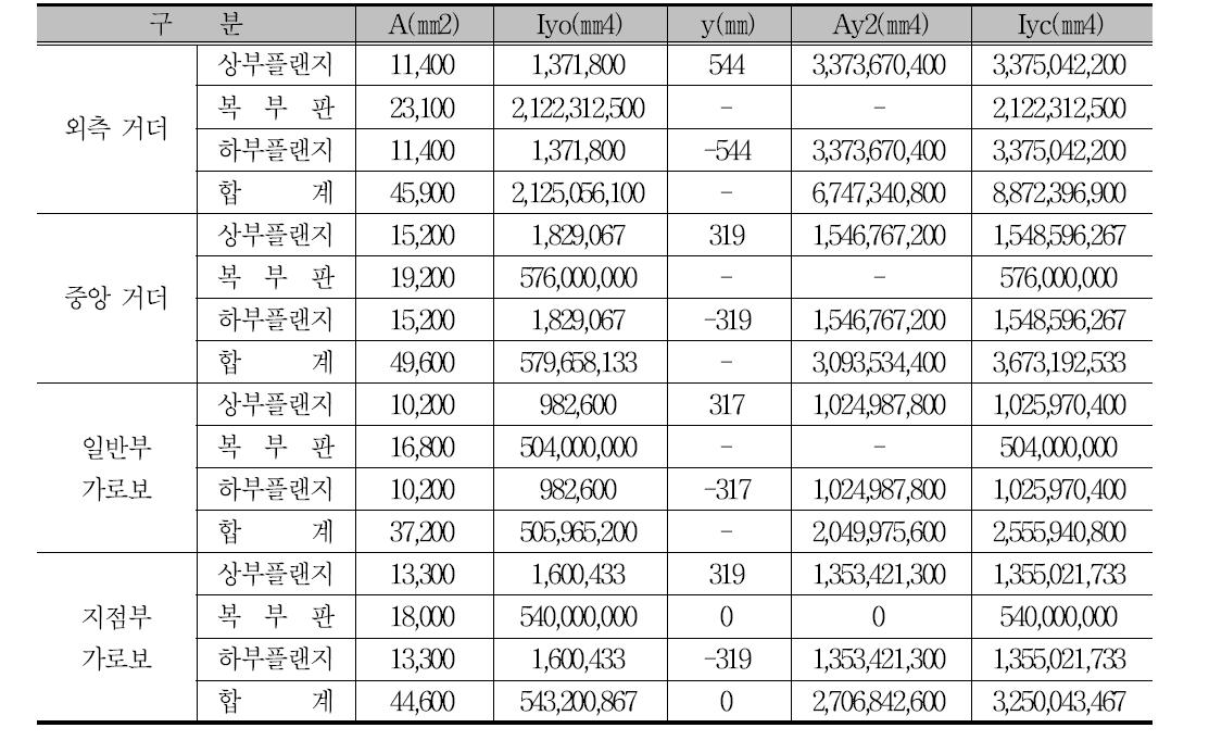 각 단면의 단면계수