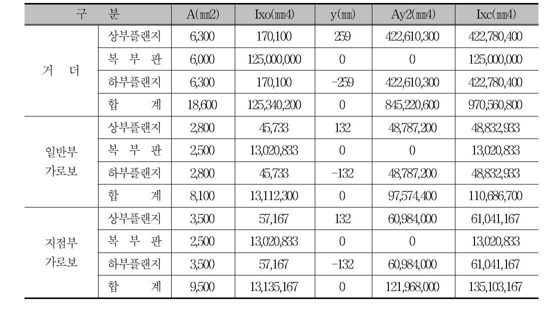 각 단면의 단면계수