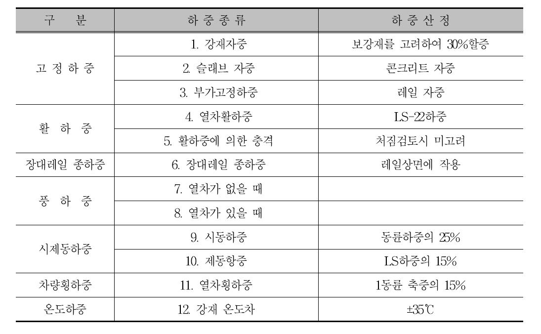 하중 산정