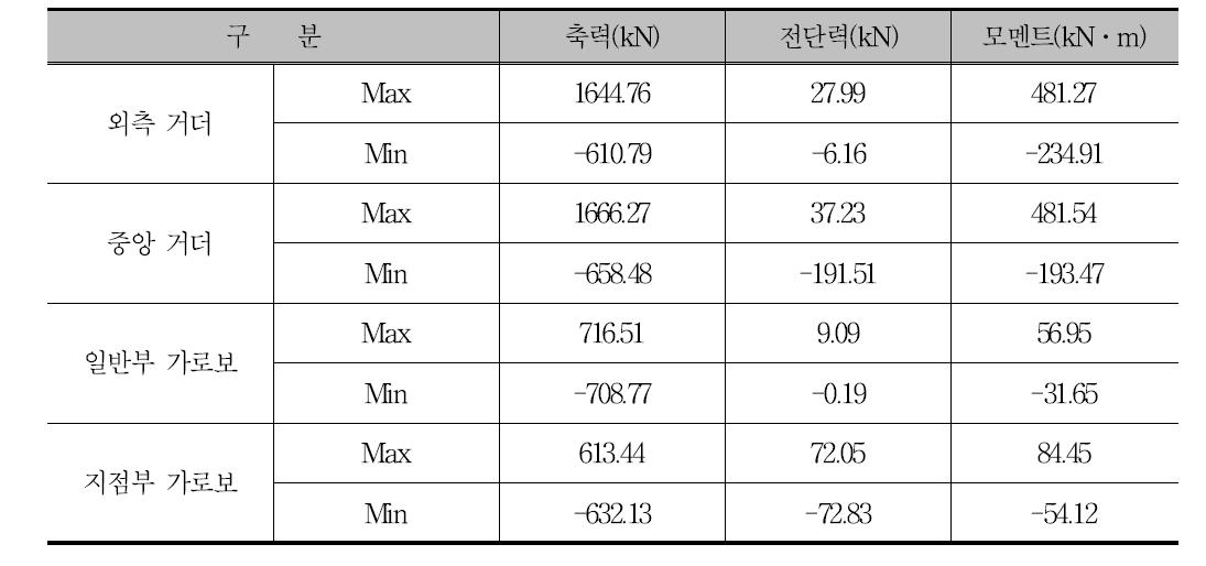 단면력 정리