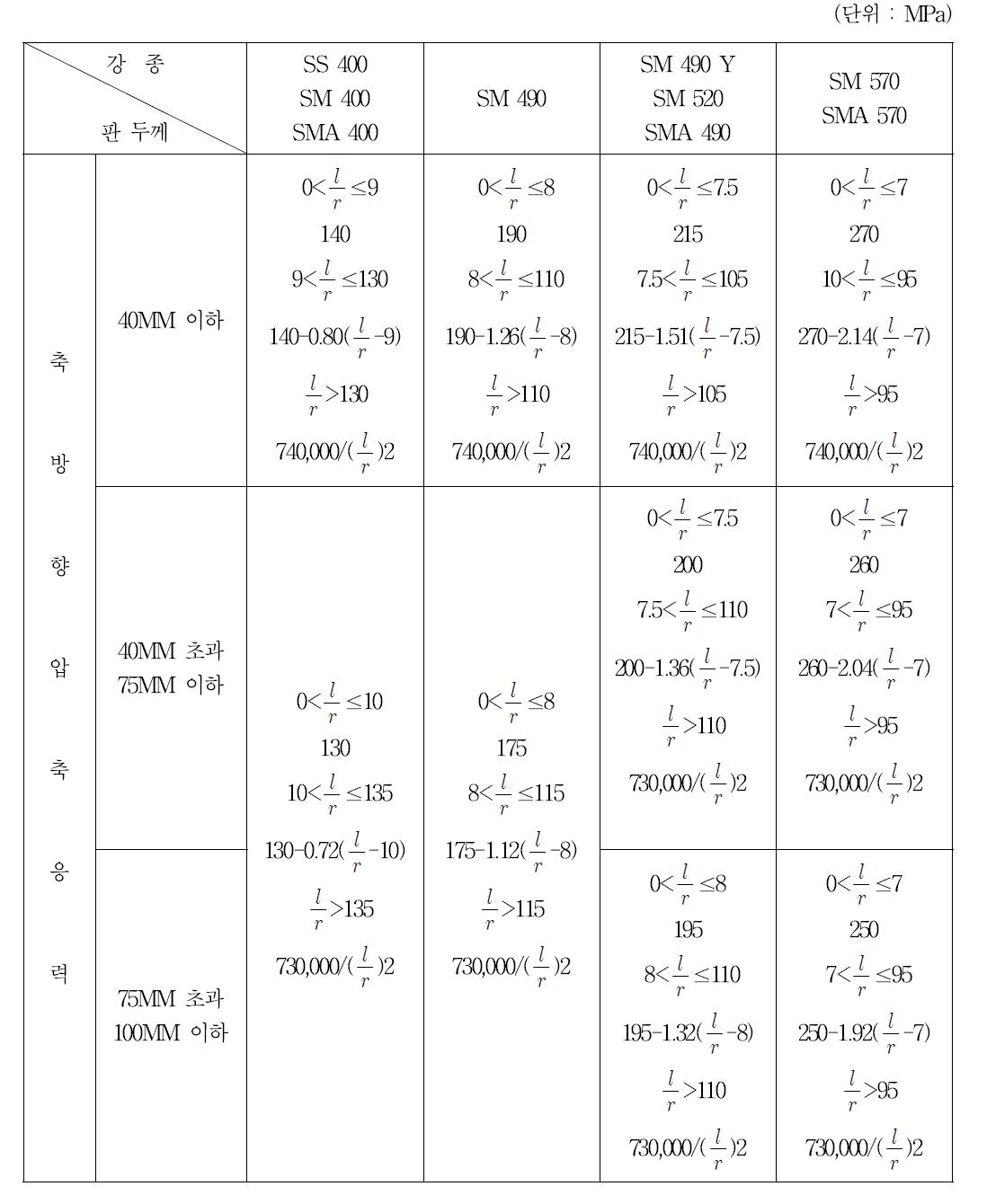 강재의 허용좌굴응력(철도설계기준 P.9-26)