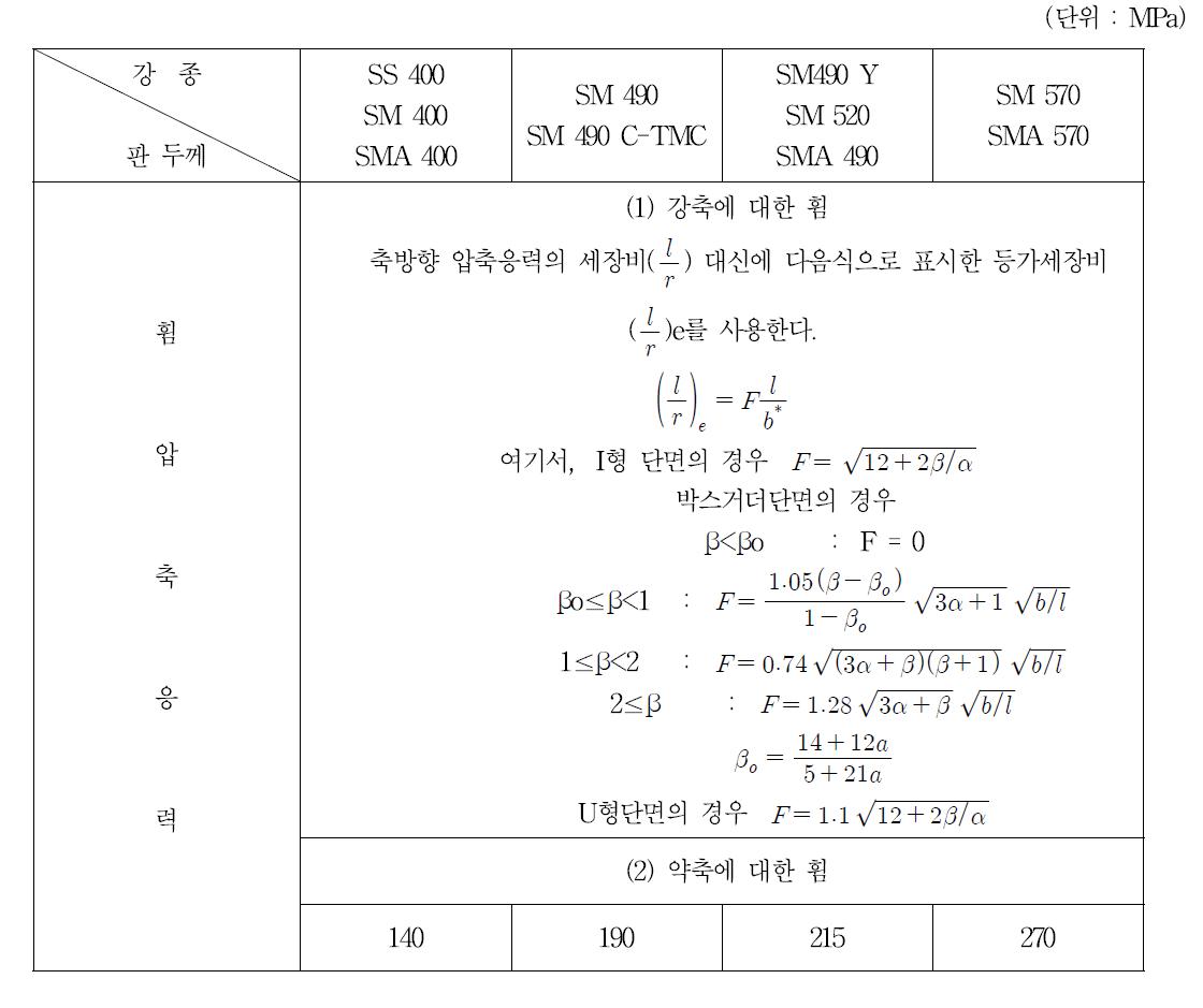 강재의 허용좌굴응력(철도설계기준 P.9-26)(계속)