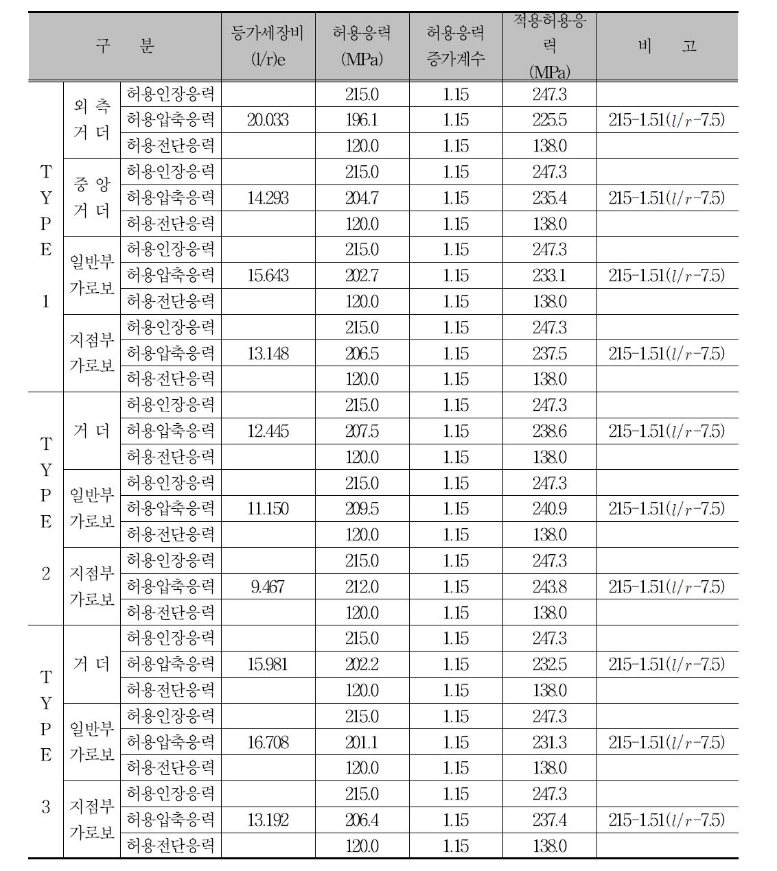 허용응력산정