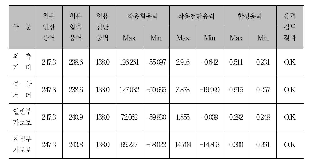 거더 및 가로보의 응력검토 결과