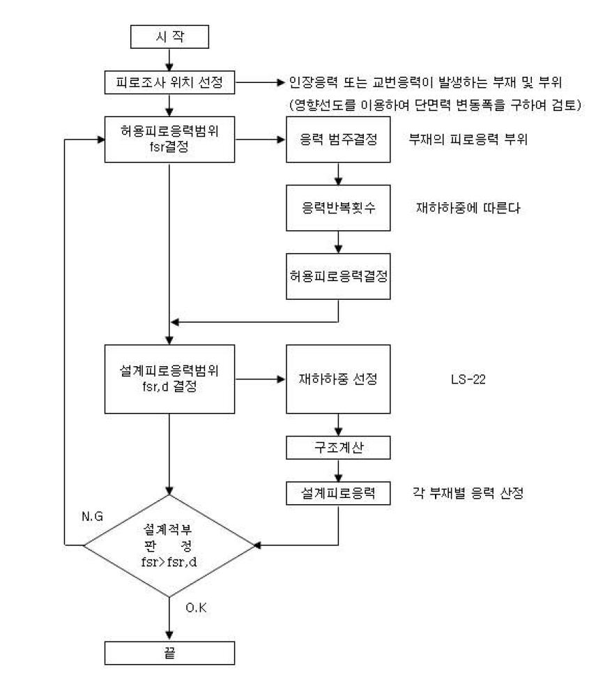 피로검토 순서도