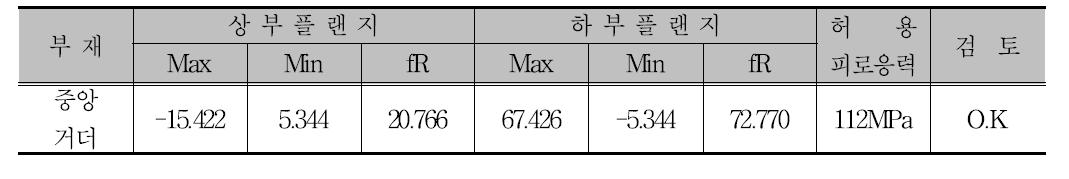 중앙 거더의 피로검토 결과