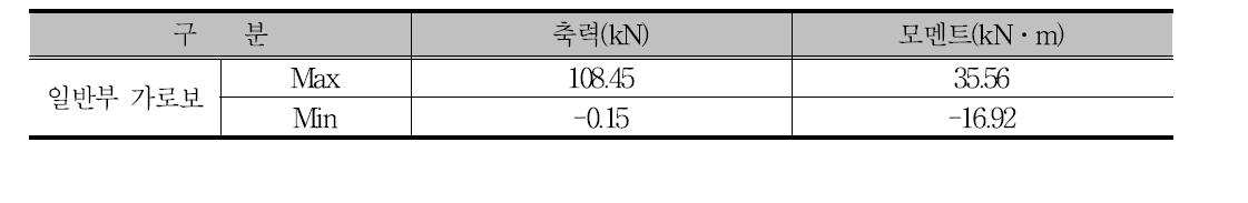 검토 단면력