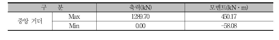 검토 단면력