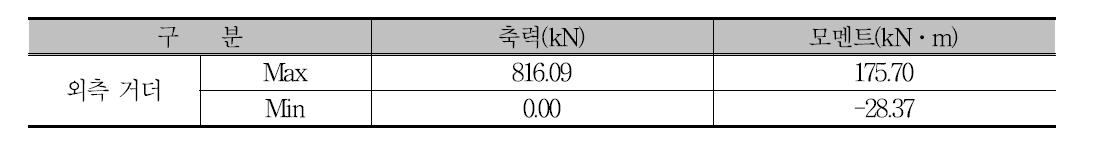 검토 단면력