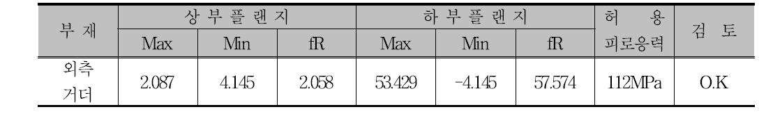 외측 거더의 피로검토 결과