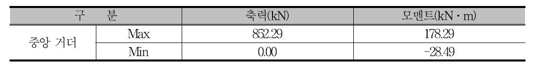 검토 단면력