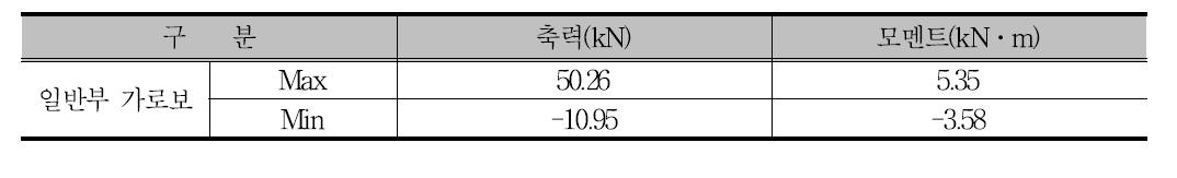 검토 단면력