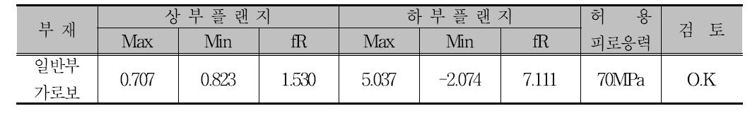 일반부 가로보의 피로검토 결과