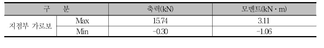 검토 단면력