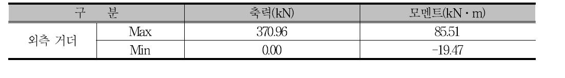 검토 단면력