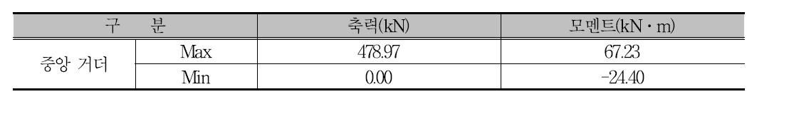 검토 단면력