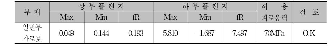 일반부 가로보의 피로검토 결과