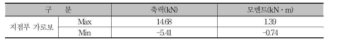 검토 단면력