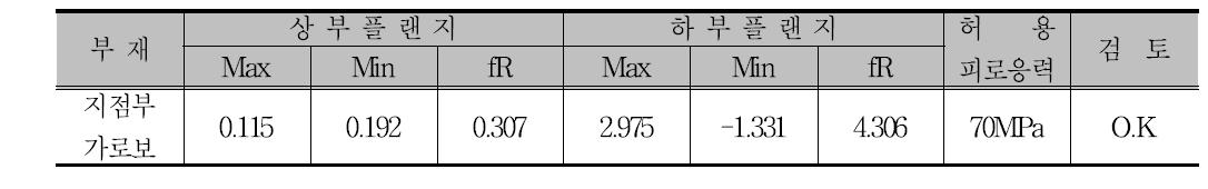 지점부 가로보의 피로검토 결과