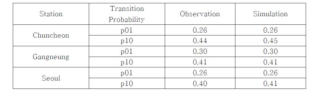 관측치와 모이치의 천이확률 재현 결과