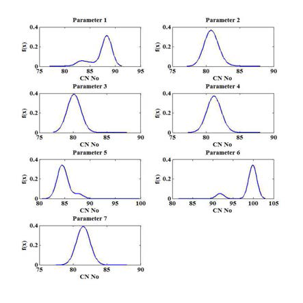 Bayesian 모형을 유도된 매개변수의 사후분포(CN)