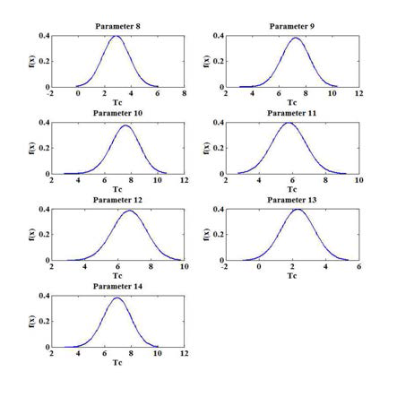 Bayesian 모형을 유도된 매개변수의 사후분포(Tc)