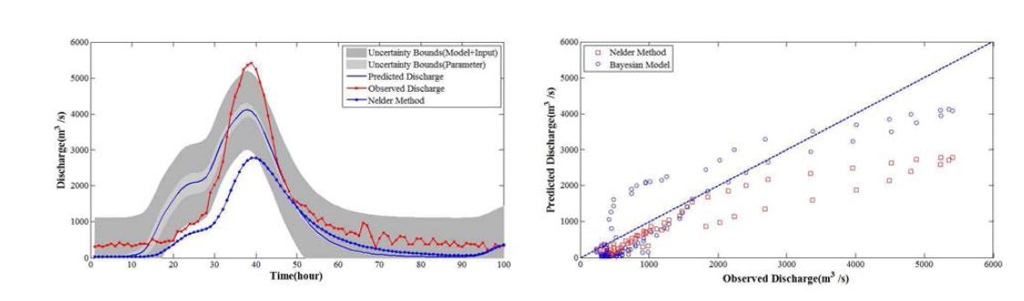 Bayesian 방법 및 Nelder방법으로 최적화된 수문곡선 비교(2003)