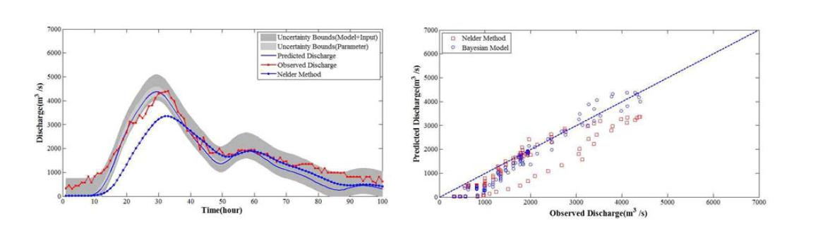 Bayesian 방법 및 Nelder방법으로 최적화된 수문곡선 비교(2006)