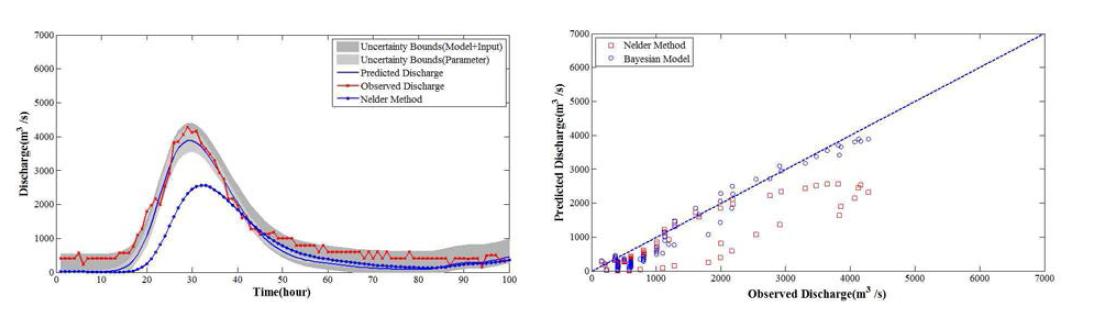 Bayesian 방법 및 Nelder방법으로 최적화된 수문곡선 비교(2007)