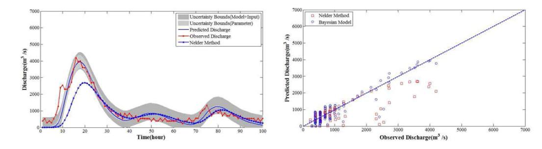 Bayesian 방법 및 Nelder방법으로 최적화된 수문곡선 비교(2009)