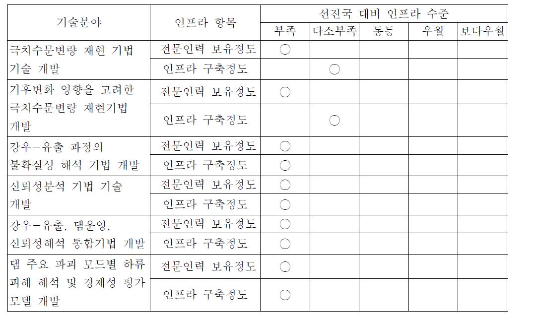 세부기술별 국내 연구 인프라 수준