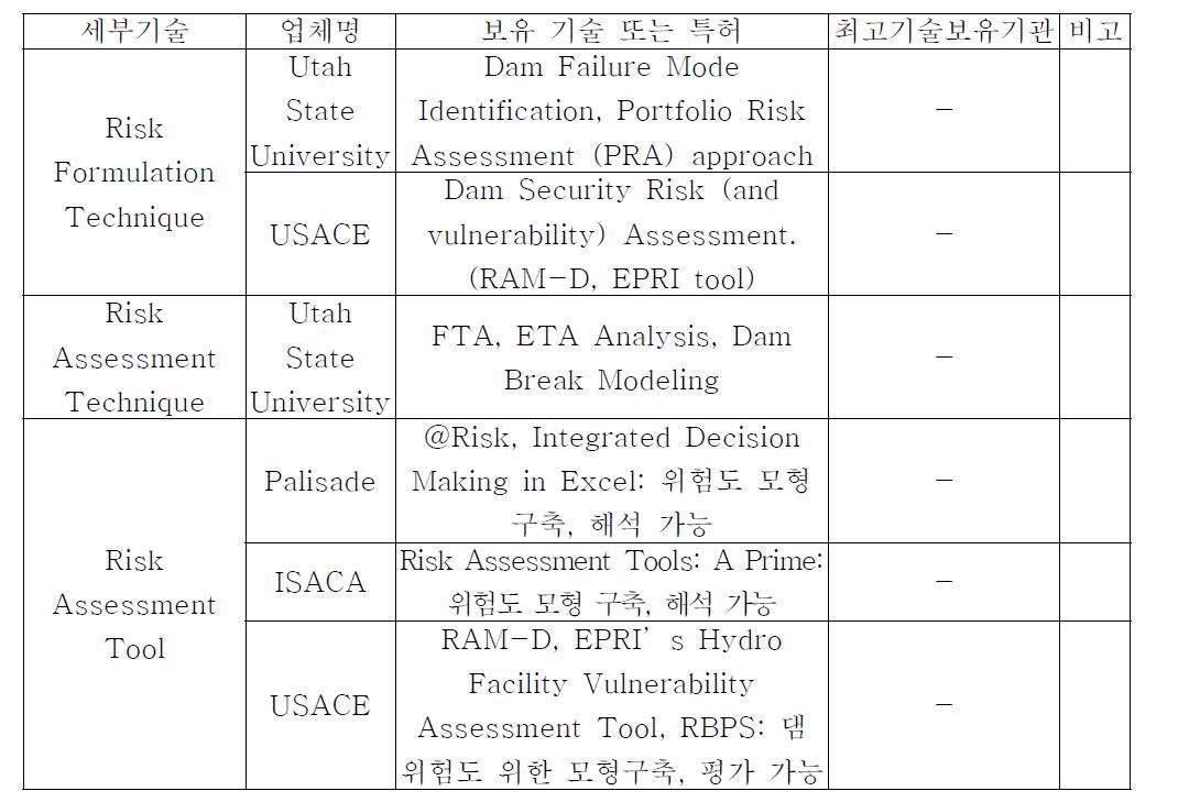 세부기술별 국외 주요 연구기관 현황