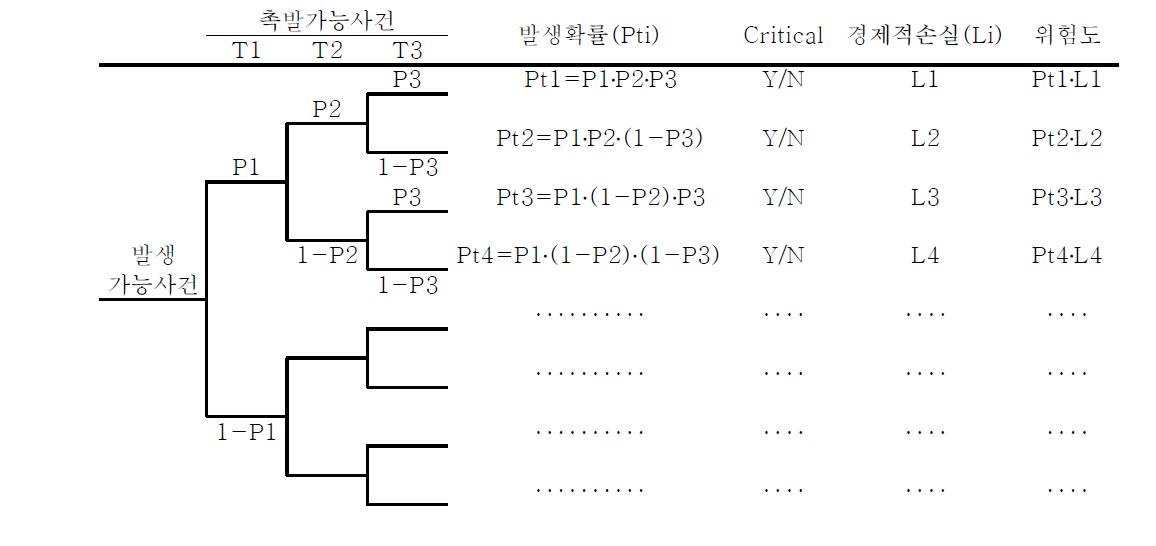 ETA를 이용한 위험도분석 모형화의 예