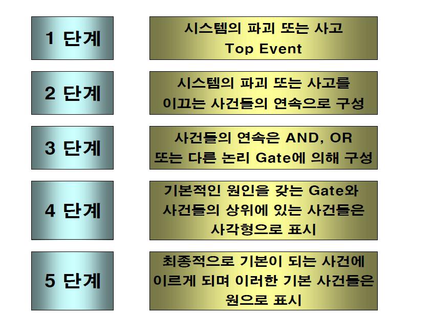 결함수분석(FTA)의 기본 구성