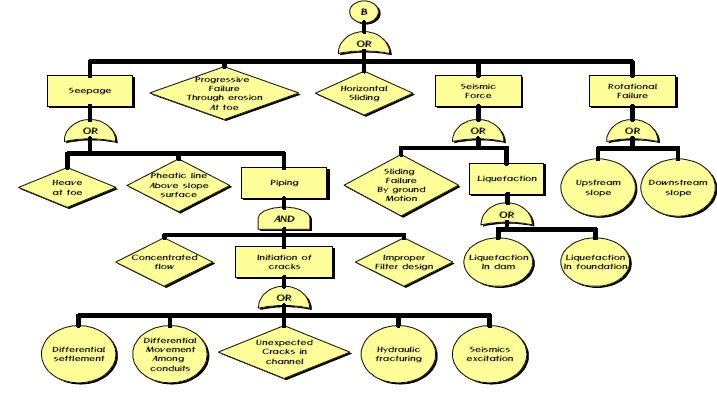 댐 기초부 불안정에 의한 Fault Tree