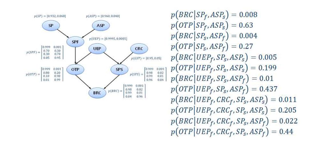 Bayesian Network 기반의 댐 파괴확률