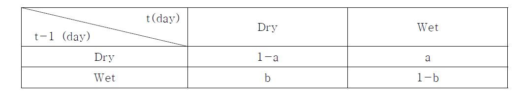 2-state Markov Chain 모형의 천이확률