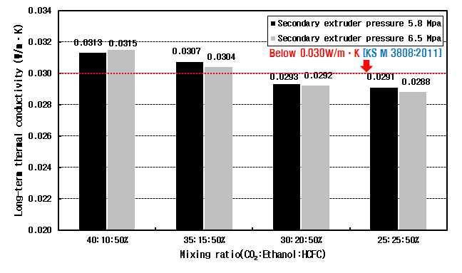 Long-term thermal conductivity according to the mixing ratio of CO2 and ethanol