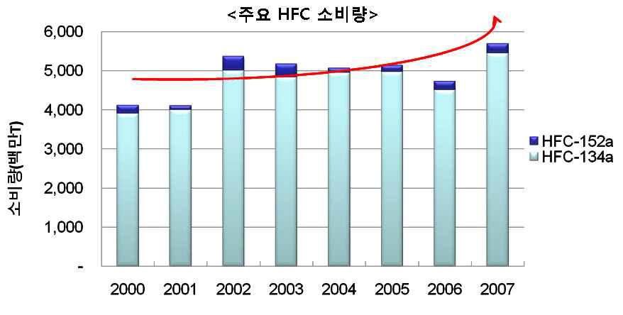 주요 HFC 소비량