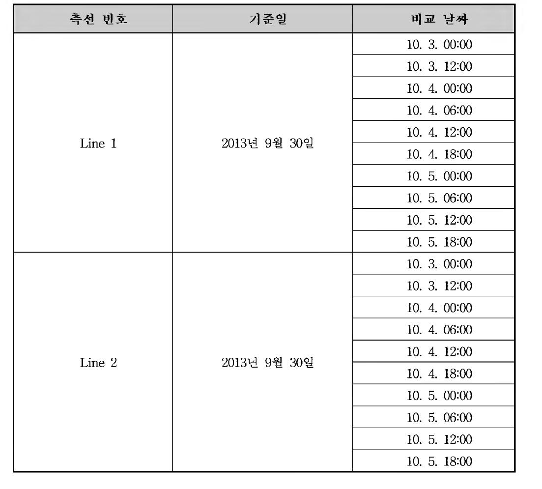 Line 1 2의 기준 일 과 비교 날짜 설정 목록