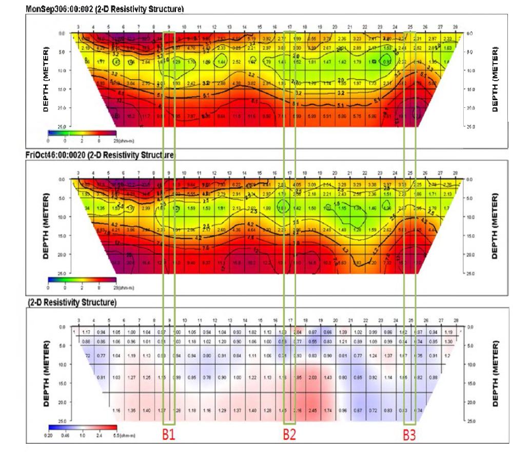 Line 1의 전기비저항 역산 결과와 전기비저항 변화비 및 CPT 위치