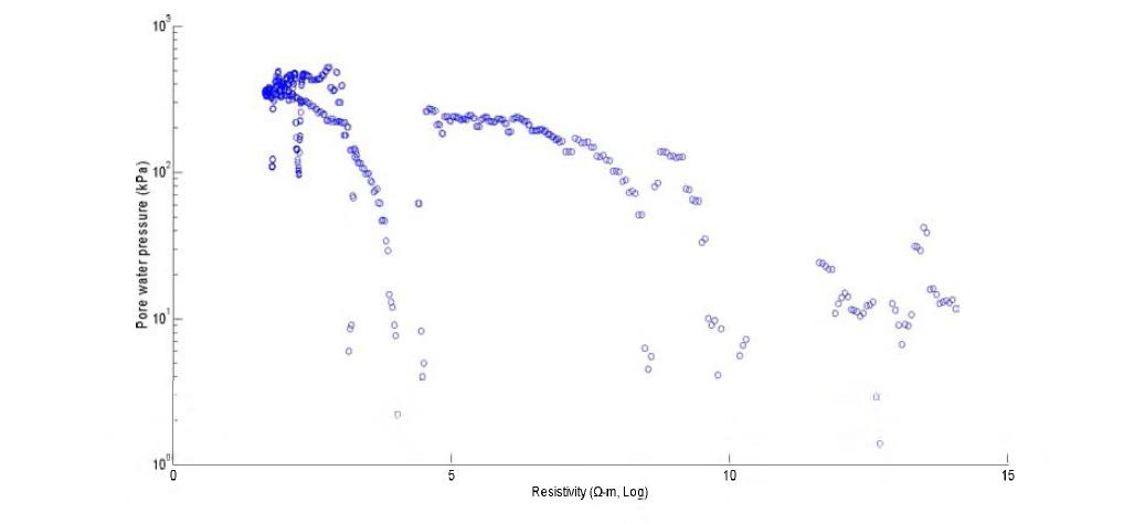 B l에서의 간극수압과 전기비저항 역산 결과 값의 상관성 그래프