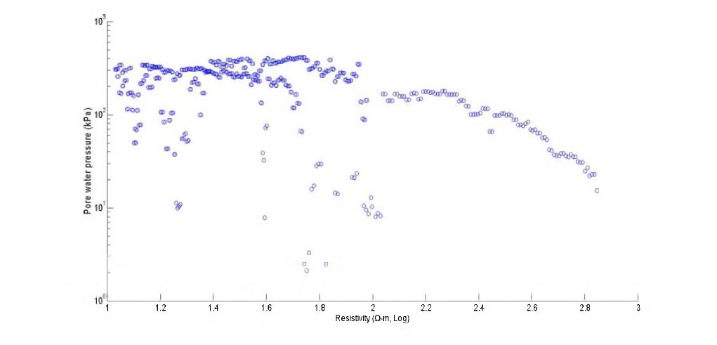 B2에서의 간극수압과 전기비저항 역산 결과 값의 상관성 그래프