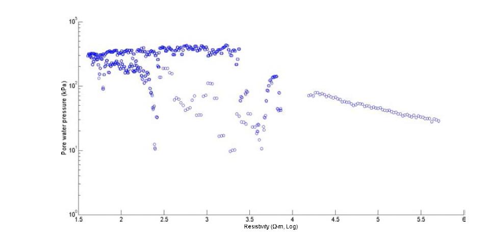B4에서의 간극수압과 전기비저항 역산 결과 값의 상관성 그래프
