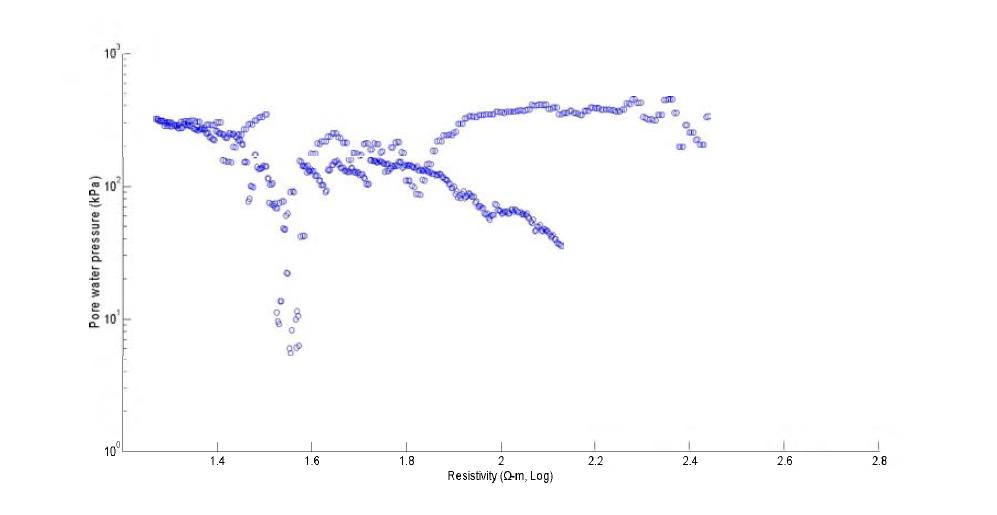 B5에서의 간극수압과 전기비저항 역산 결과 값의 상관성 그래프