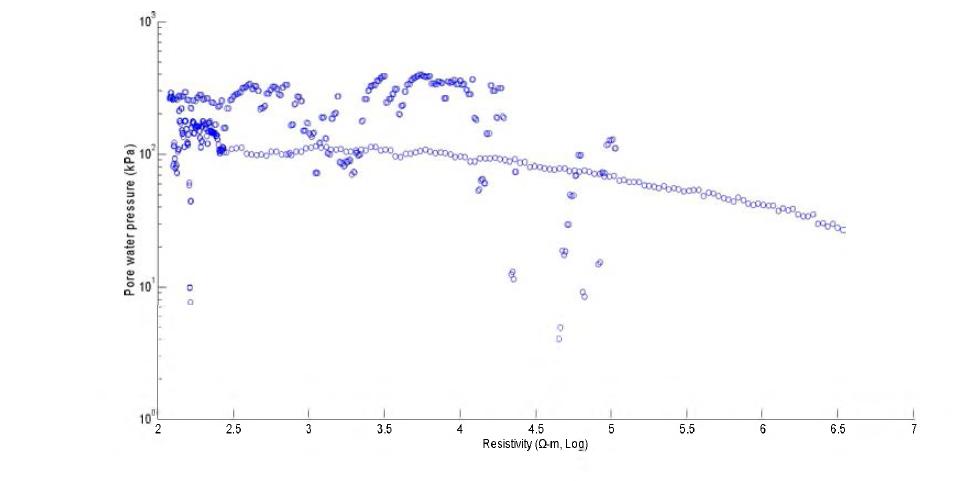 B6에서의 간극수압과 전기비저항 역산 결과 값의 상관성 그래프